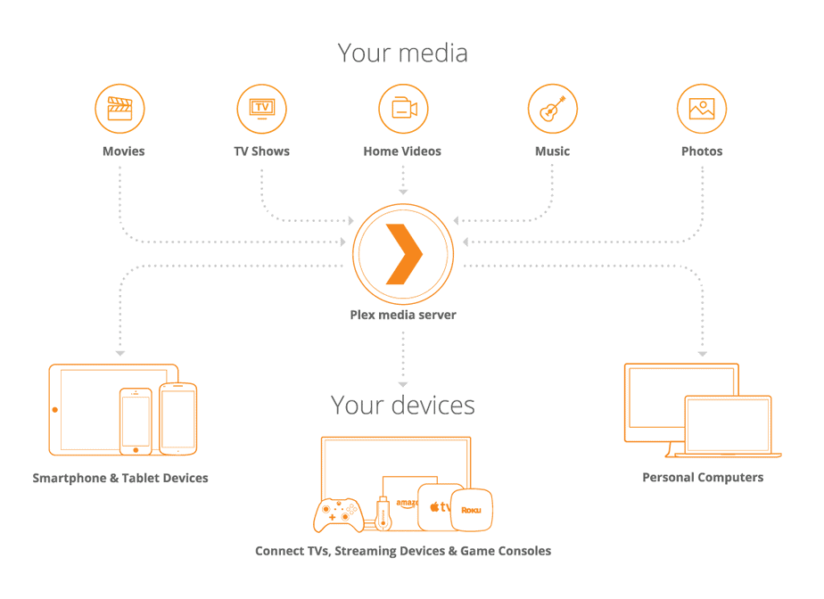 What is Plex?: The Complete 2021 Guide to Plex and Seedboxes